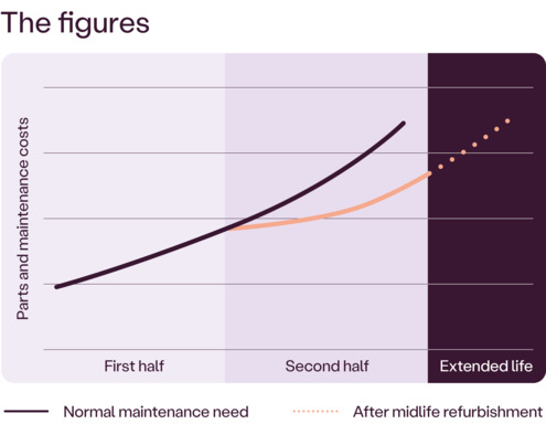 Straddle Carrier Midlife Refurbishment chart.png Straddle Carrier Midlife Refurbishment chart.png